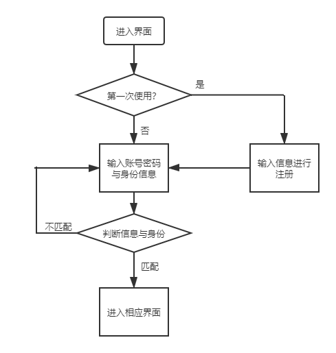 登陆注册