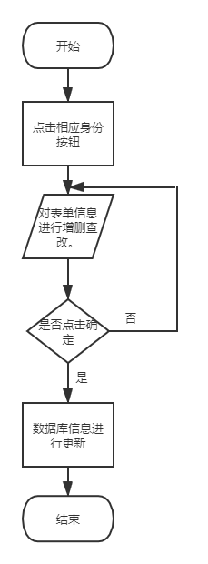 管理员流程图