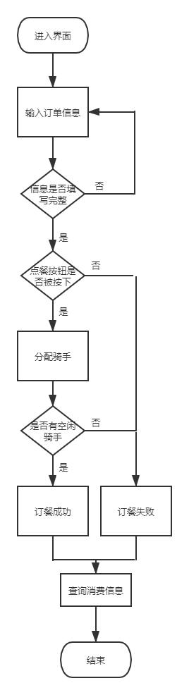 顾客界面流程图